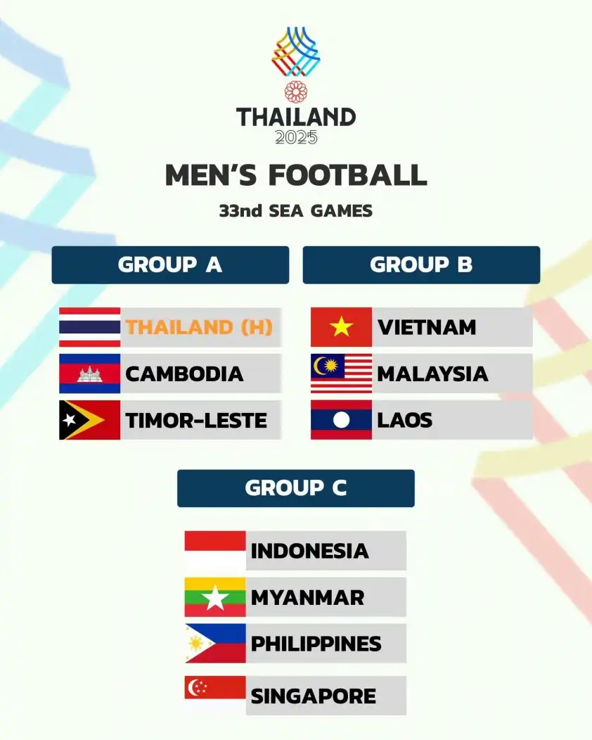 Kết quả chia bảng môn bóng đá Nam SEA Games 33